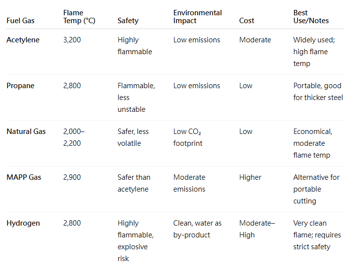 Comparison of Common Oxy-Fuel Gases_TABLE